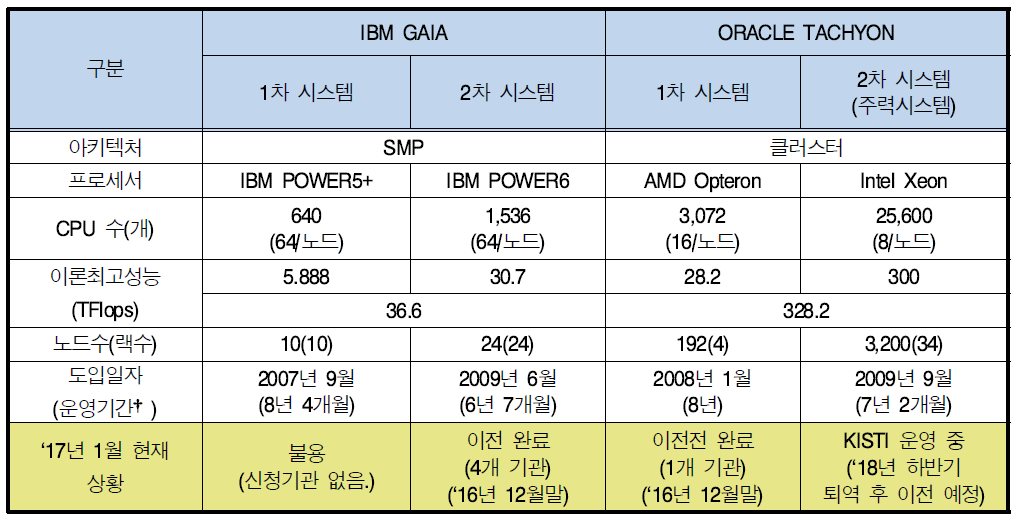 Performance and operation status of 4th supercomputer