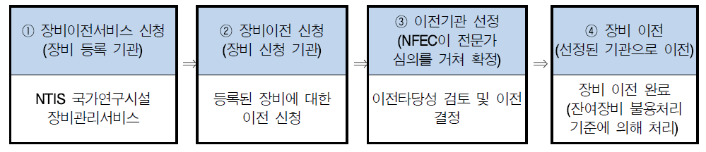 Main processes for 4th supercomputer retirement