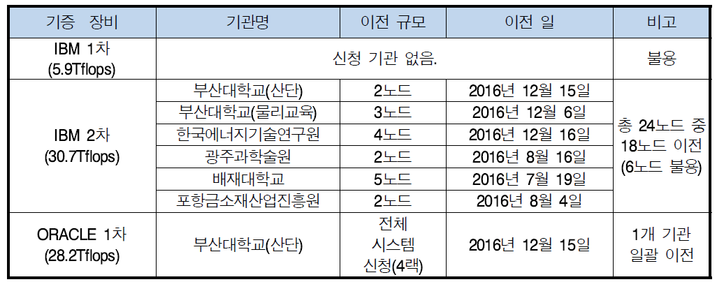 Status of 4th supercomputer retirement and donation