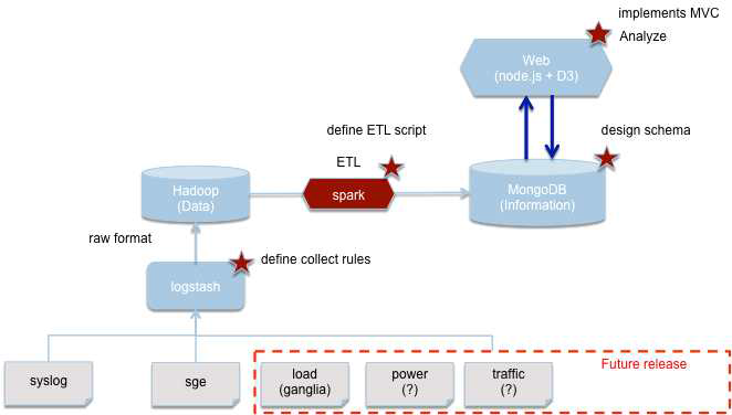 Configuration of large scale cluster monitoring system