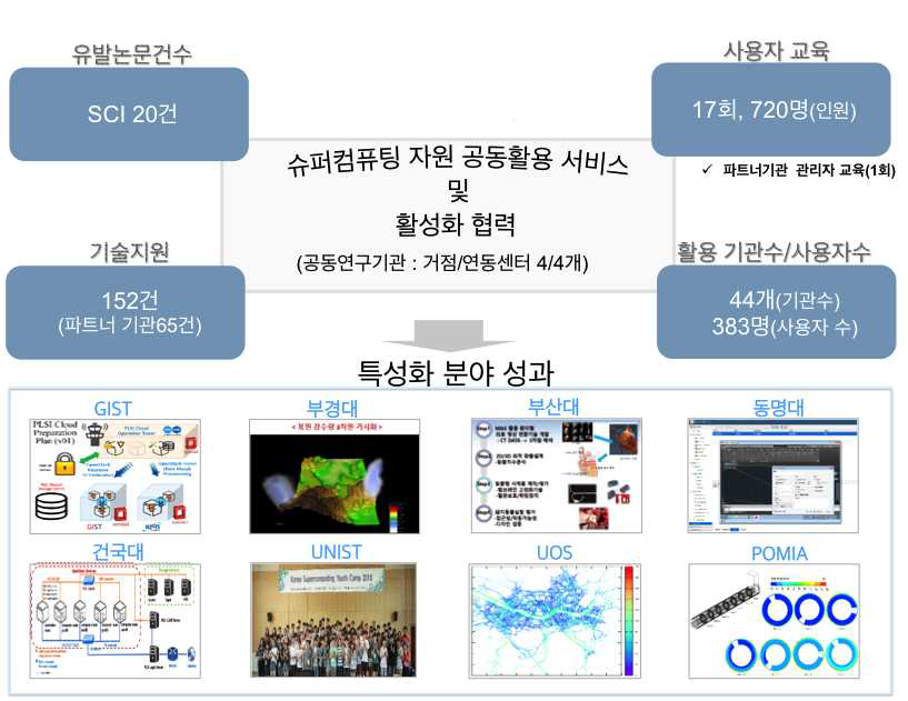 Enhancement plan of cooperation system for HPC utilization and activation