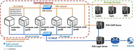 Container testbed configuration based on Openstack and Docker