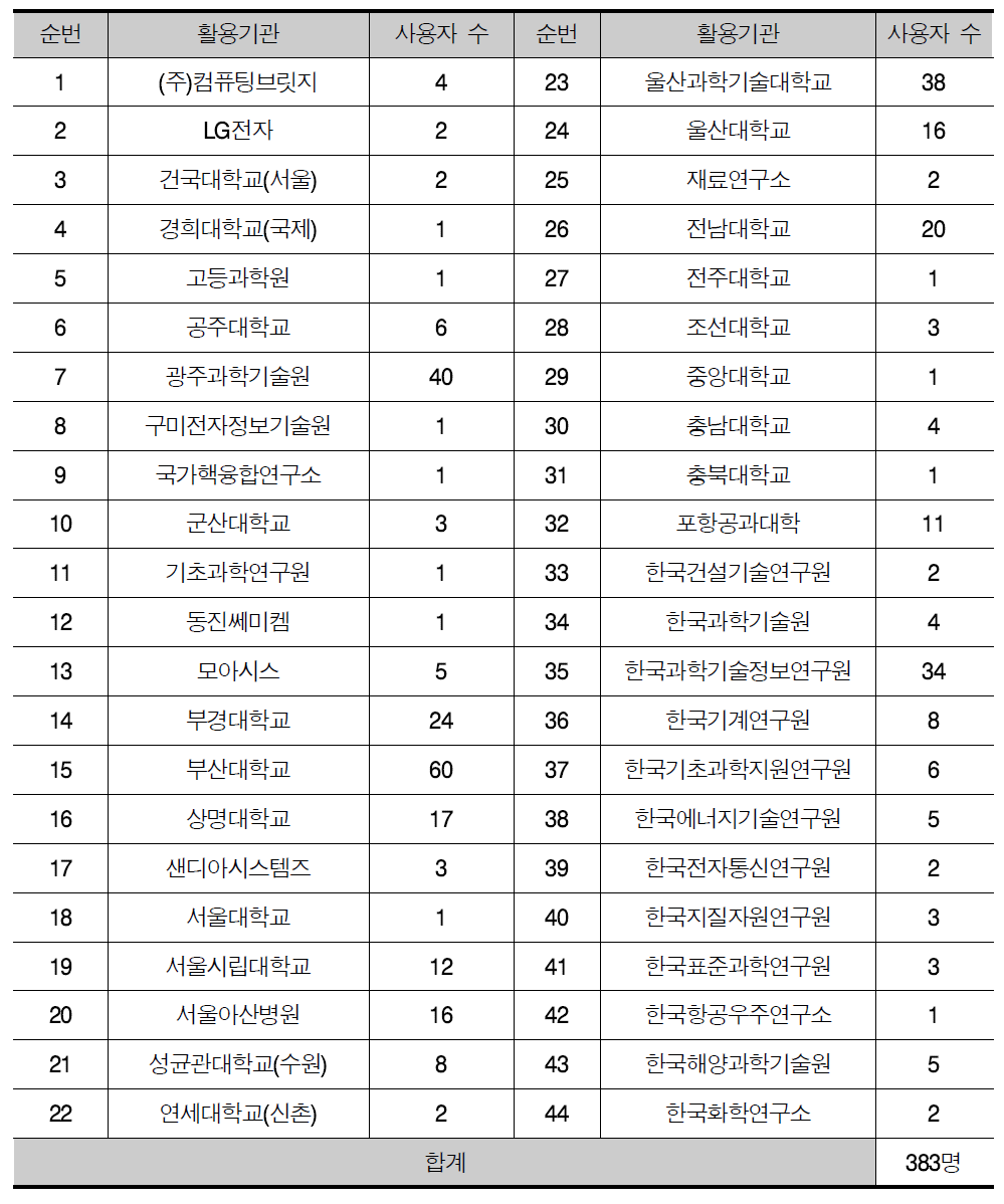 Counting number of users and institutes using PLSI resources