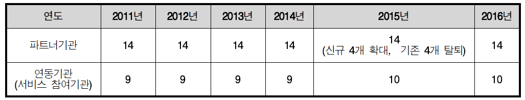 Active participators for PLSI service in2016