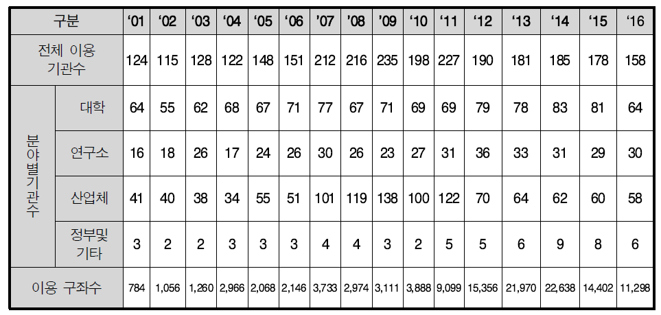 Organization and SRU statistics