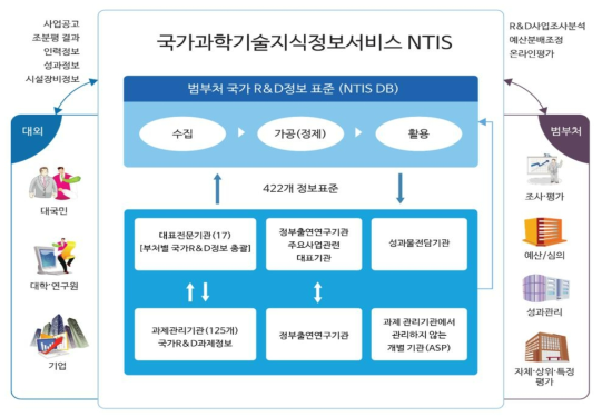 NTIS 서비스 구성도