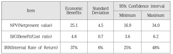 코스타리카 국가R&D정보 관리 경제성 분석