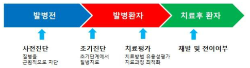 질병 진행에 따른 PET 영상기법의 용도