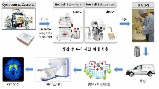 방사성의약품 생산 공급 프로세스