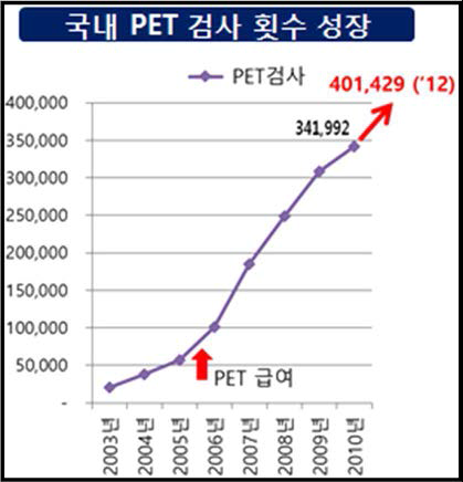 국내 PET 검사 횟수 현황