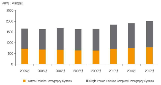 의료기기 품목 시장 리포트 – 핵의학영상 진단장치