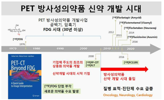 방사성의약품 연혁 및 신약 개발 상황