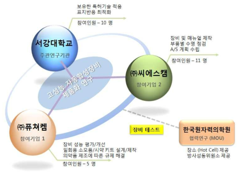 연구개발 추진체계