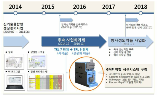 본 과제의 연구개발 개요도