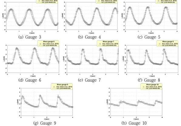 인공리프 주변의 시간파형에 관한 실험결과(Chen et al., 2010)와 수치계산결과(LES-WASS-2D; 허동수와 최동석, 2008)의 비교
