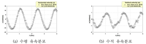 해빈 단부의 수평 및 수직 유속분포에 관한 실험결과(Chen et al., 2010)와 수치계산결과(LES-WASS-2D; 허동수와 최동석, 2008)의 비교