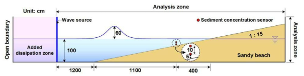 지진해일 내습에 의한 부유사 농도 검증을 위한 수치파동수조