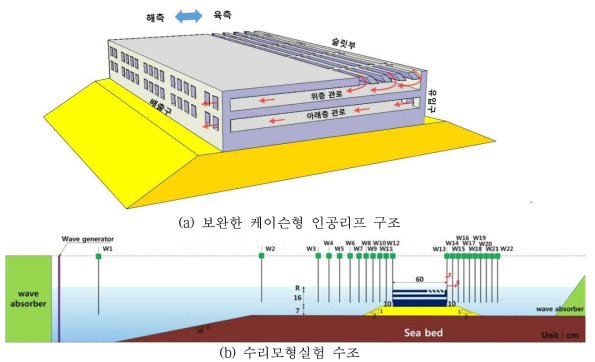 수정/보완한 케이슨형 인공리프의 구조 및 수리모형실험의 개요