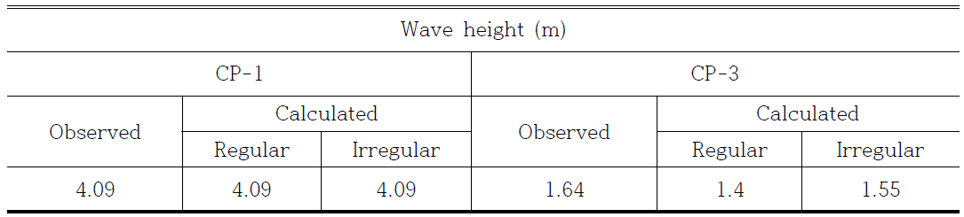 수치계산에 의한 파고와 관측된 파고의 비교