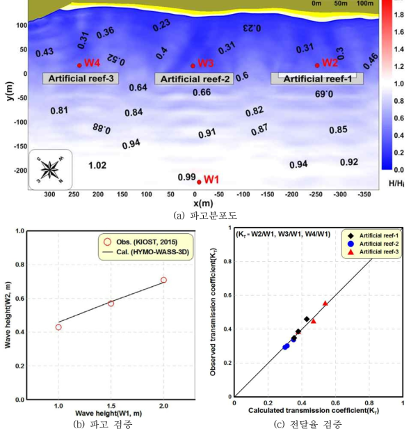 인공리프가 설치된 실해역(강릉 남항진)의 파고분포도, 파고 및 전달율 비교