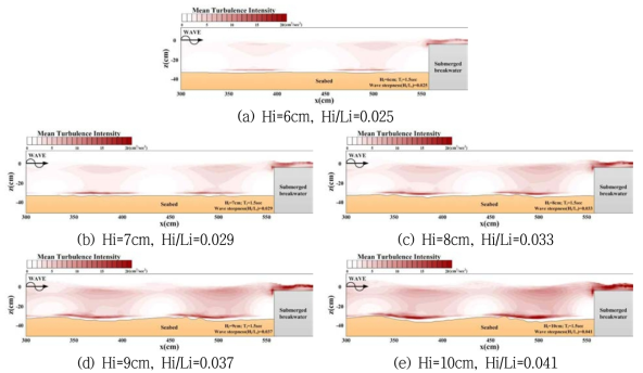 입사파고(Hi)에 따른 인공리프 전면의 평균난류강도 분포