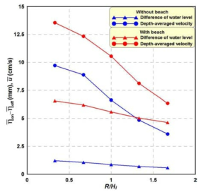 해빈 유무에 따른 인공리프 전후의 평균수위 및 개구부의 평균유속 비교