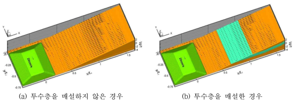 투수층 매설 유무에 따른 해빈표면의 평균유속분포