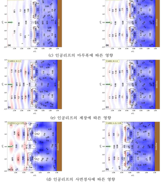 직선해안에서 인공리프의 제원 변화에 따른 파고분포도