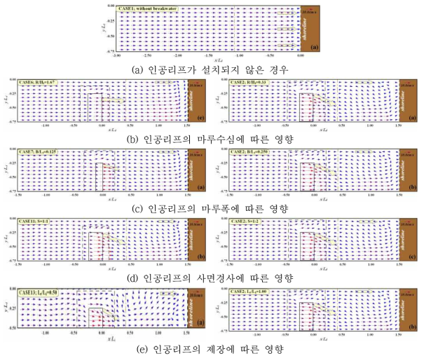 직선해안에서 인공리프의 제원에 따른 상층흐름분포 특성