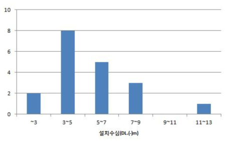 설치수심 분포