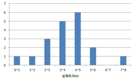 구조물 설계파고 분포