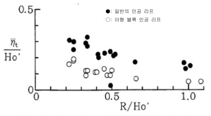 투과형 인공리프의 Nt/Ho