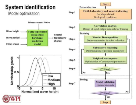 Fuzzy Model for Beach profile prediction