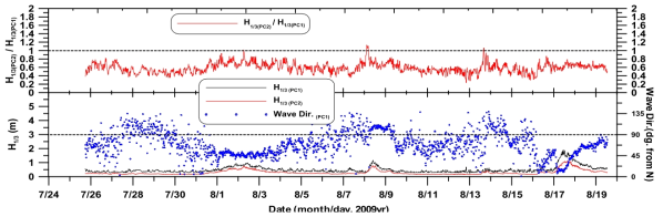 Time series wave data comparison between PC-1 and PC-2