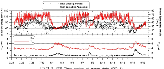 Time-series of wave data (PC-1)