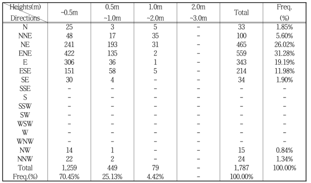 Table of wave data with significant wave height and wave direction (PC-1)