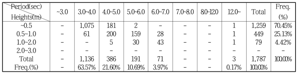 Table of wave data with significant wave height and wave period (PC-1)