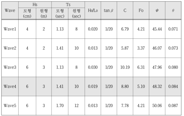 안정계수실험 결과