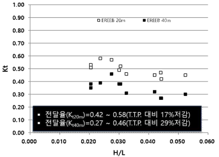 인공리프 파랑저감효과(EREEB 20m, EREEB 40m)