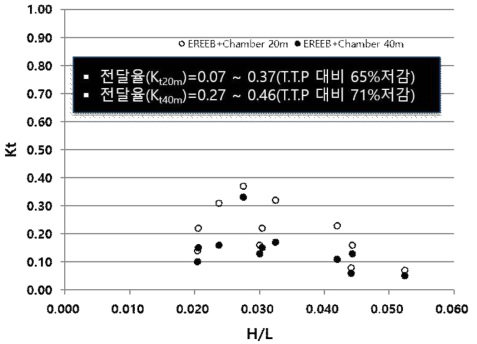 인공리프 파랑저감효과(EREEB + Chamber 20m, 40m)