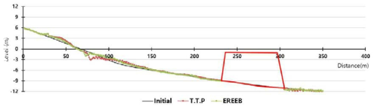 단면지형변화(4시간 후 / T.T.P 와 EREEB / H=3cm, T=10sec)