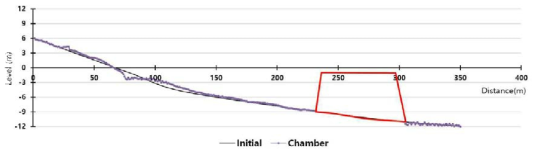 단면지형변화(4시간 후 / Chamber / H=3cm, T=10sec)