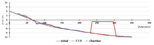 단면지형변화(4시간 후 / T.T.P 와 Chamber 비교 / H=3cm, T=10sec)