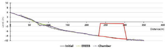 단면지형변화(4시간 후 /EREEB와 Chamber 비교 / H=3cm, T=10sec)