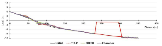 단면지형변화(4시간 후 / T.T.P, EREEB, Chamber / H=3cm, T=10sec)