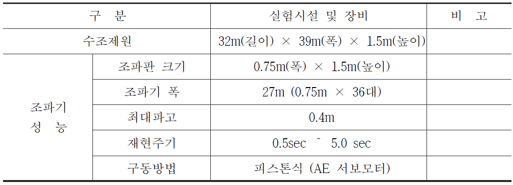 실험수조 및 사용 조파장치 특성