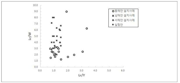 설치사례와 실험안 비교