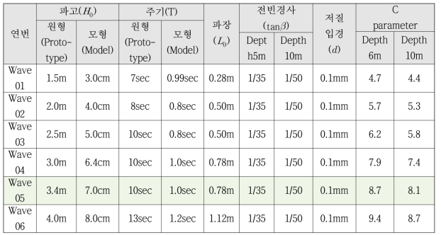 설계 및 시공사례분석(설계파고)