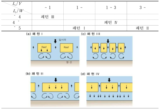 잠제 배후에서 발생하는 유황의 발생구분