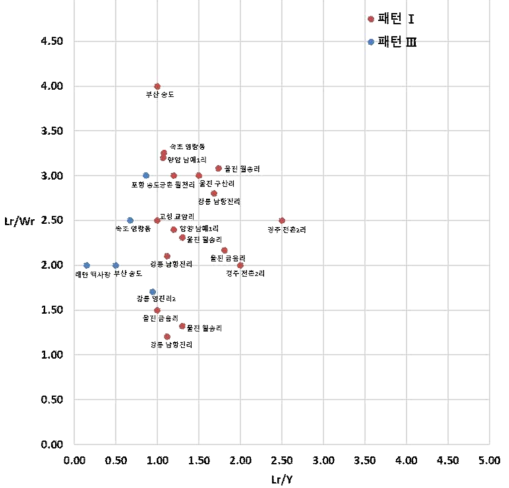 평면배치에 따른 구분